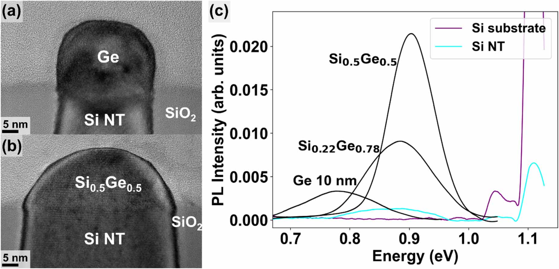 Nanoheteroepitaxy of Ge and SiGe on Si: role of composition and capping ...