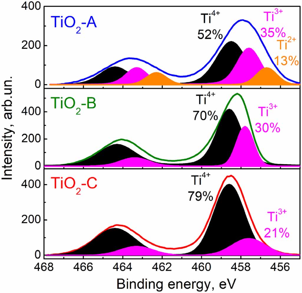 Oxidative stress-modifying effects of TiO2 nanoparticles with varying ...
