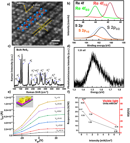 Improving the coverage area and flake size of ReS2 through machine ...