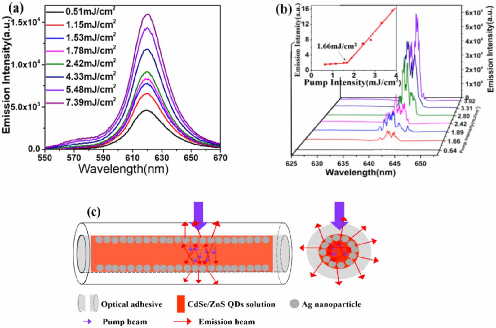 Coherent random fiber laser emission from CdSe/ZnS quantum dots ...