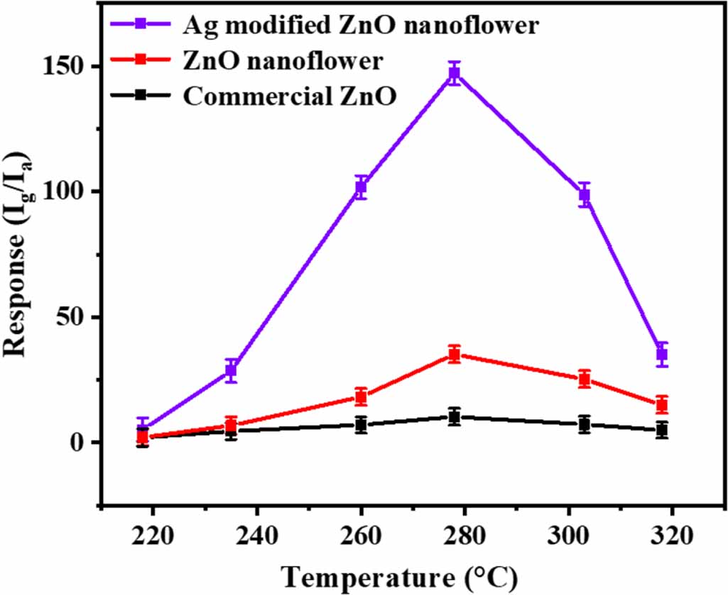 Ag modified ZnO nanoflower gas sensitive sensor for selective detection ...