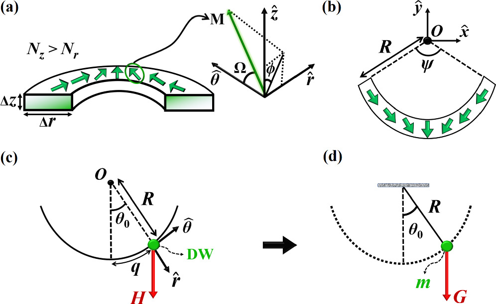 Tuning domain wall oscillation frequency in bent nanowires through a ...