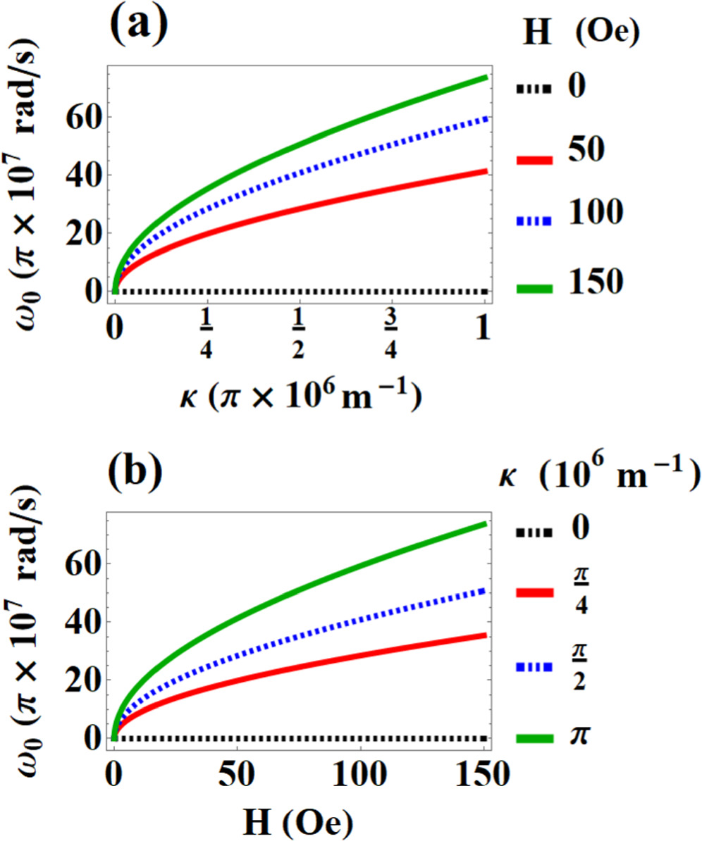 Tuning domain wall oscillation frequency in bent nanowires through a ...