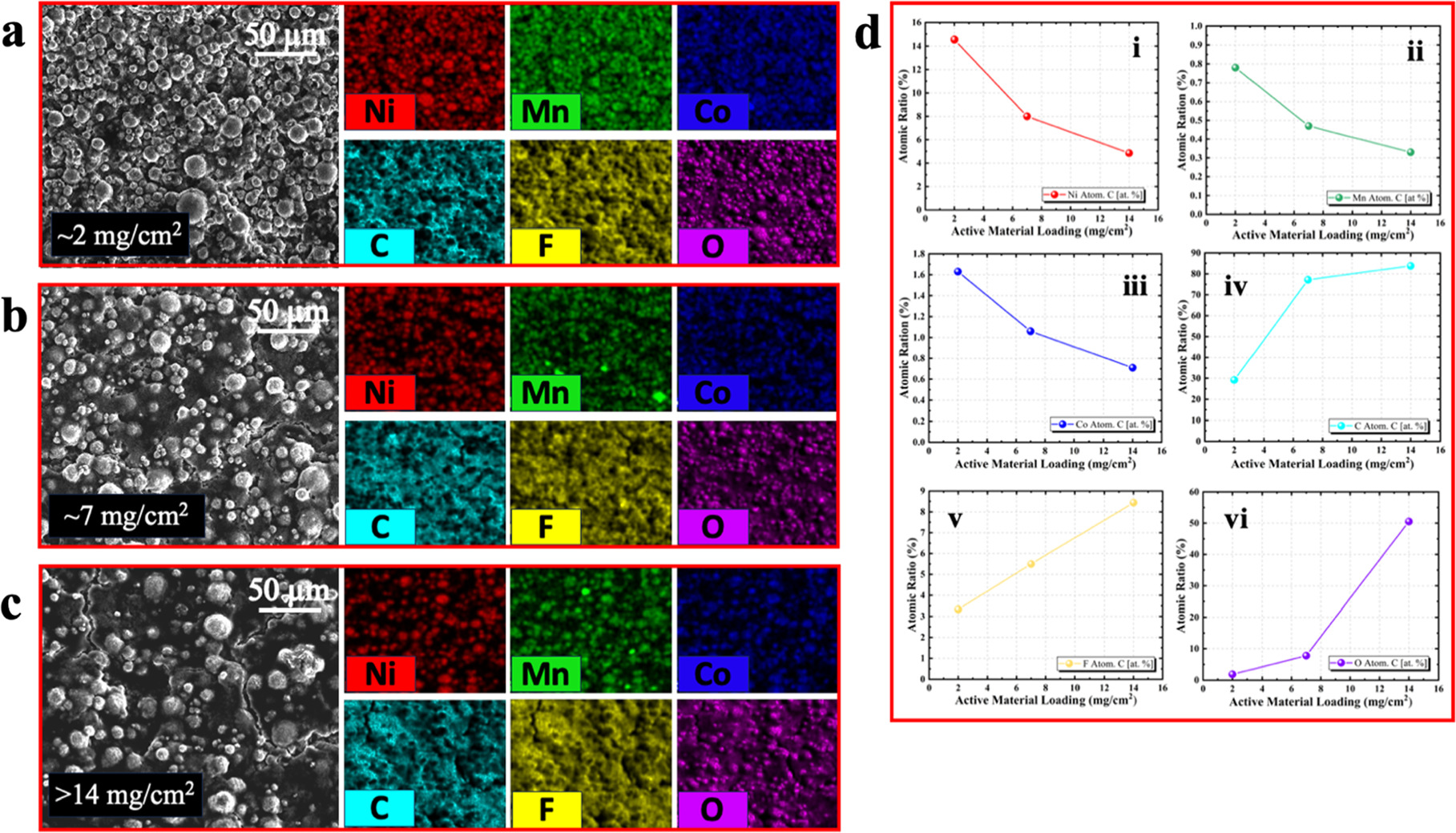 Effects of cathode loadings and anode protection on the performance of ...