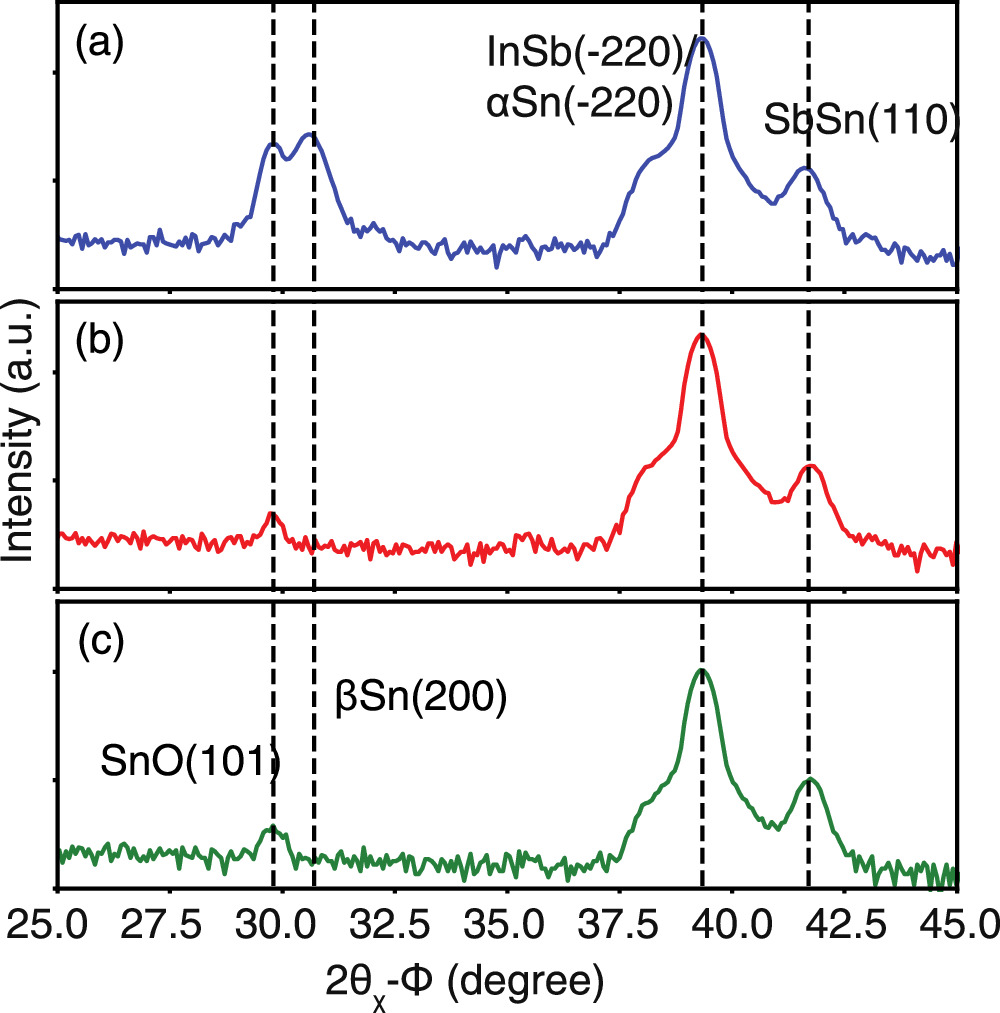 Role of a capping layer on the crystalline structure of Sn thin films ...