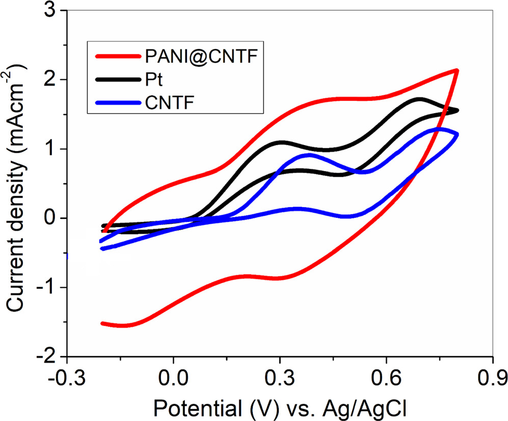 Electrodeposited polyaniline based carbon nanotubes fiber as efficient ...