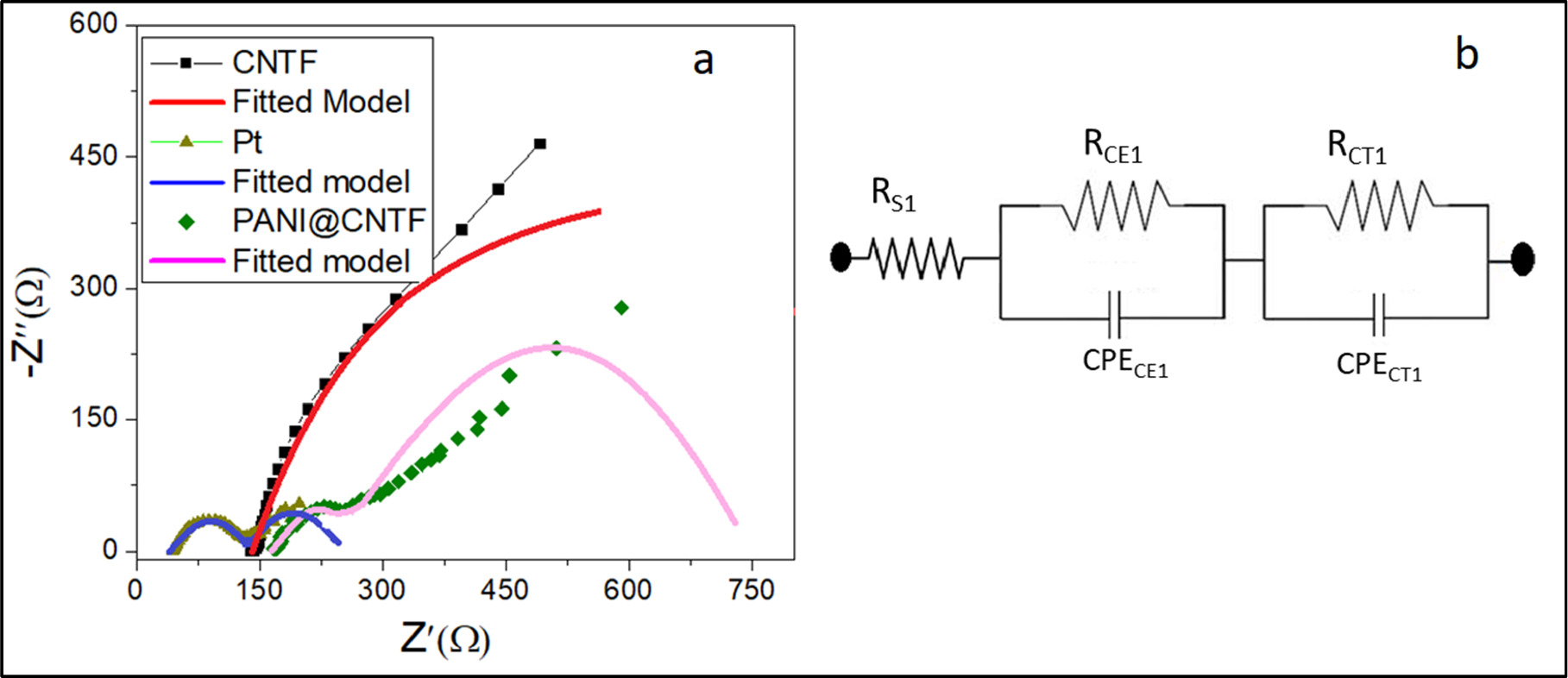 Electrodeposited polyaniline based carbon nanotubes fiber as efficient ...