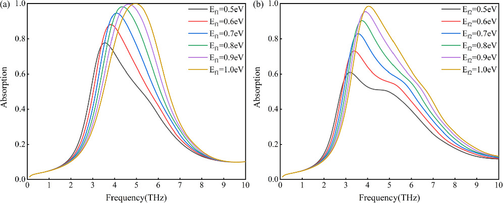 Dynamically tunable terahertz quadruple-function absorber based on a ...