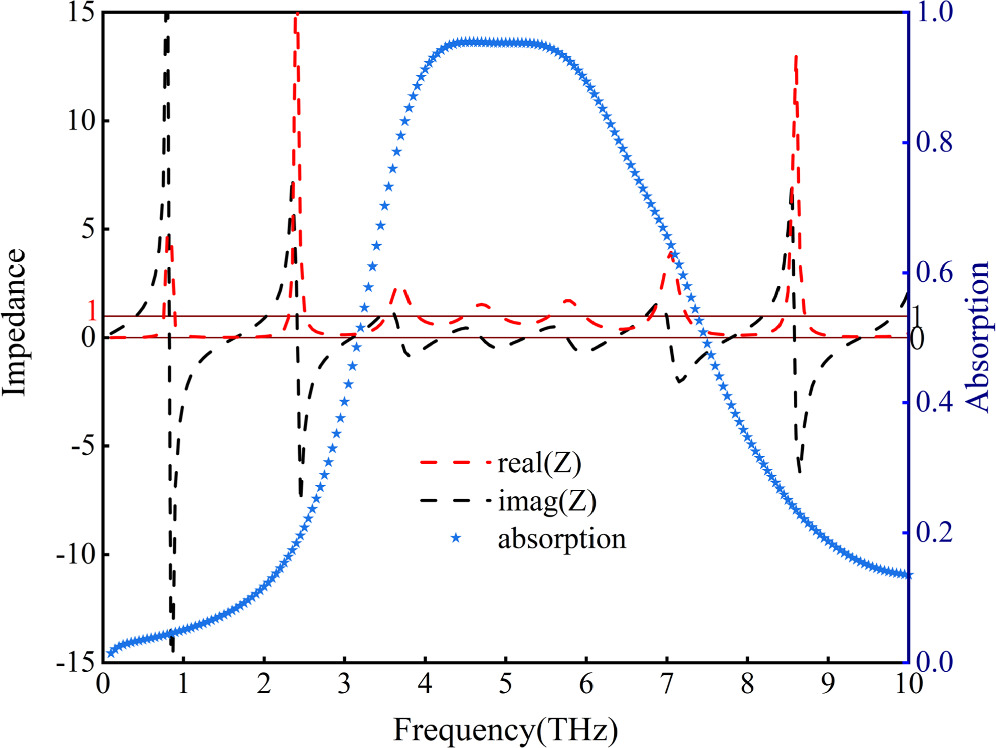 Dynamically tunable terahertz quadruple-function absorber based on a ...