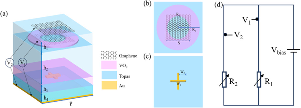 Dynamically tunable terahertz quadruple-function absorber based on a ...