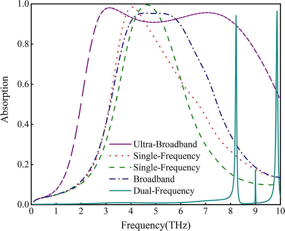 Dynamically tunable terahertz quadruple-function absorber based on a ...