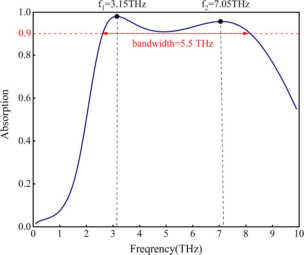 Dynamically tunable terahertz quadruple-function absorber based on a ...