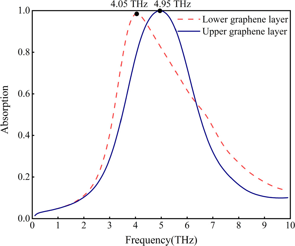 Dynamically tunable terahertz quadruple-function absorber based on a ...