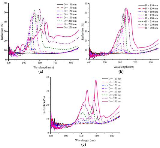 Engineering Fano resonances in plasmonic metasurfaces for colorimetric ...
