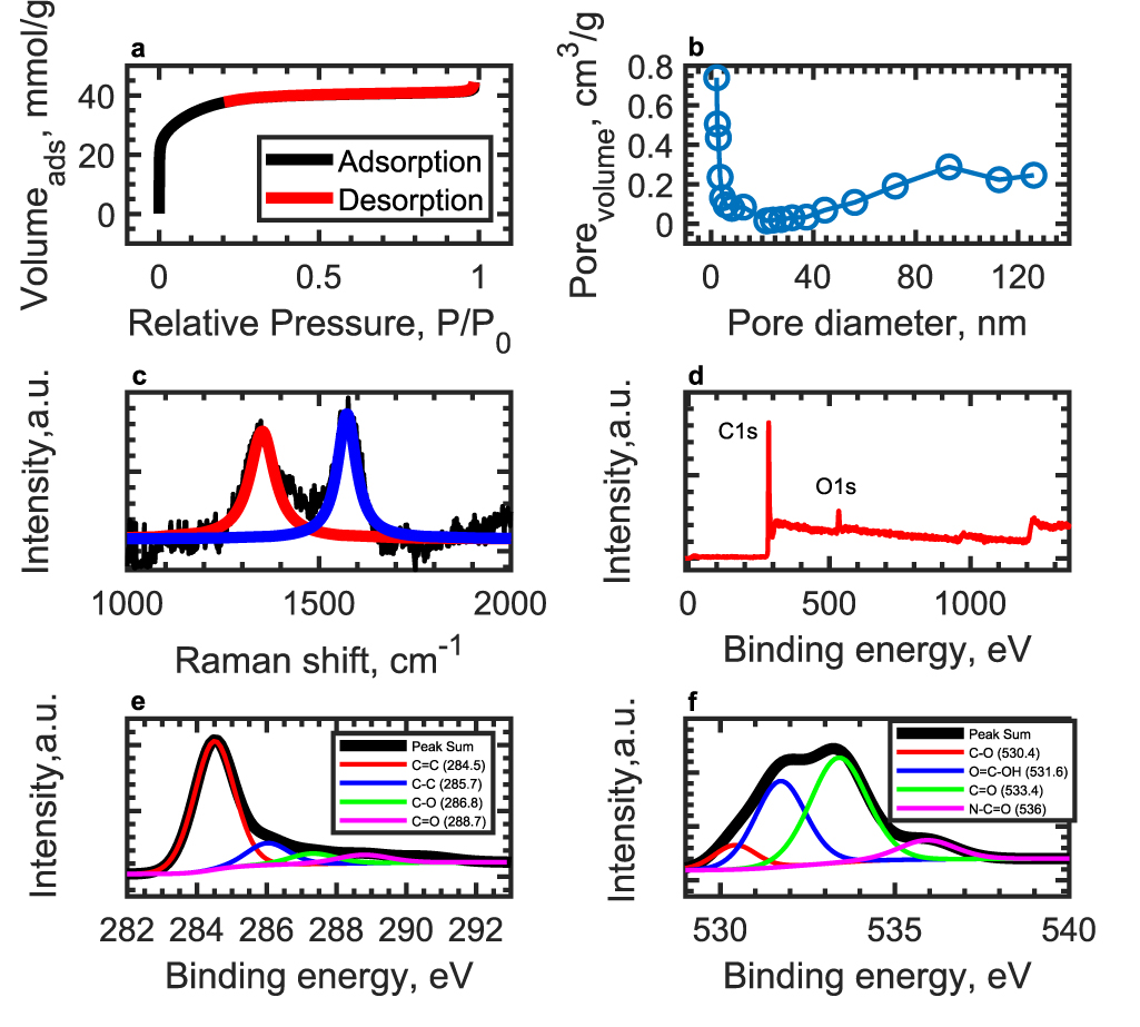 Flexible solid-state supercapacitors based on biowaste-derived ...