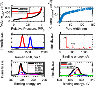 Flexible solid-state supercapacitors based on biowaste-derived ...