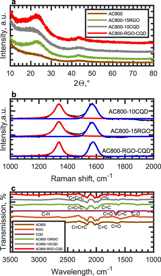 Flexible solid-state supercapacitors based on biowaste-derived ...
