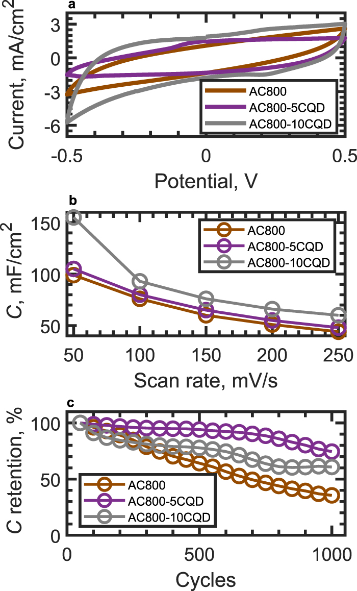 Flexible solid-state supercapacitors based on biowaste-derived ...
