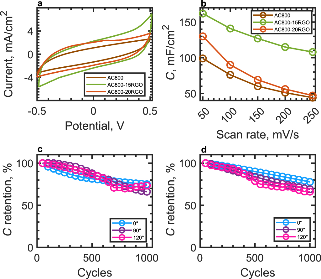 Flexible solid-state supercapacitors based on biowaste-derived ...