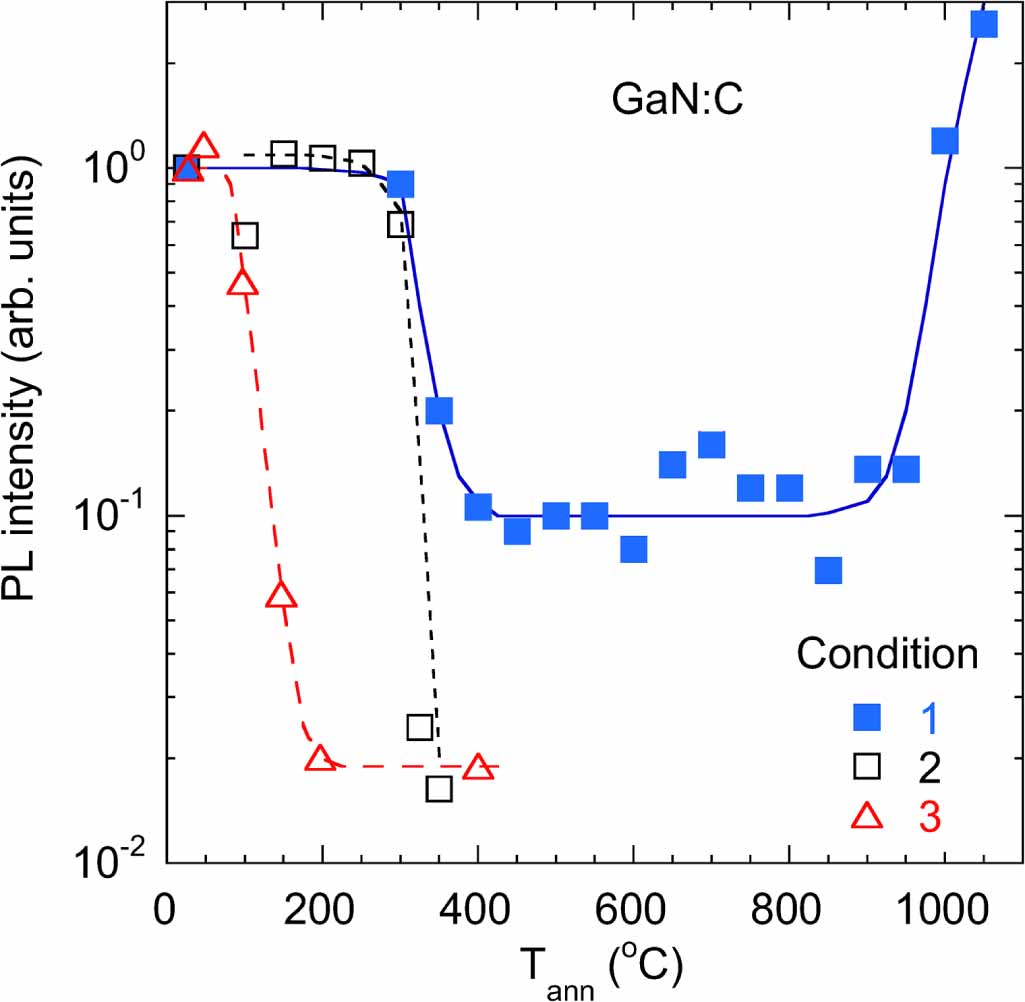 Passivation of acceptors in GaN by hydrogen and their activation ...