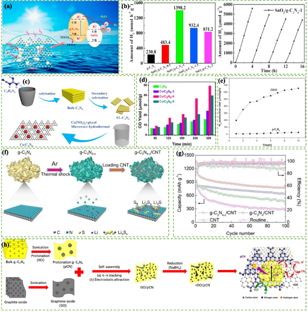 Recent advances in graphitic carbon nitride-based nanocomposites for ...