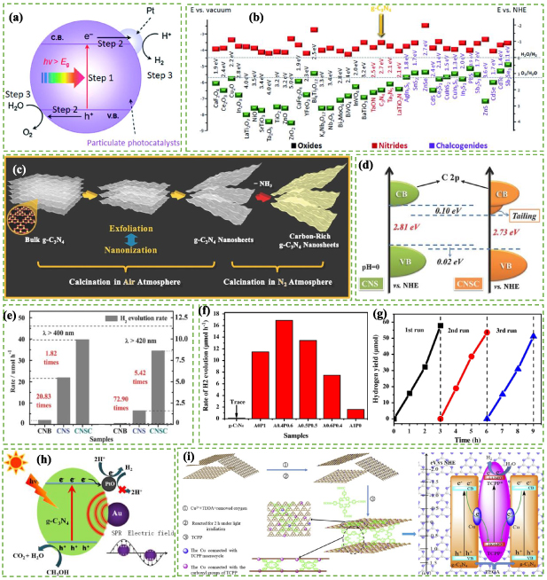 Recent advances in graphitic carbon nitride-based nanocomposites for ...
