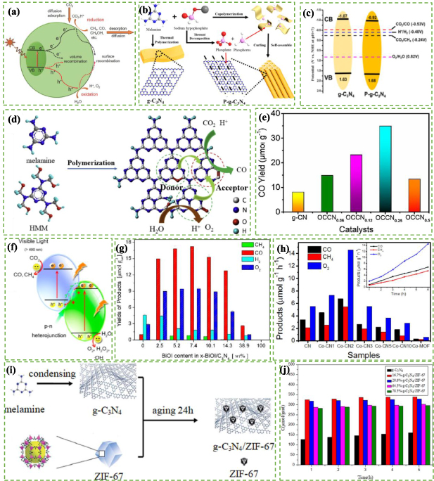Recent advances in graphitic carbon nitride-based nanocomposites for ...