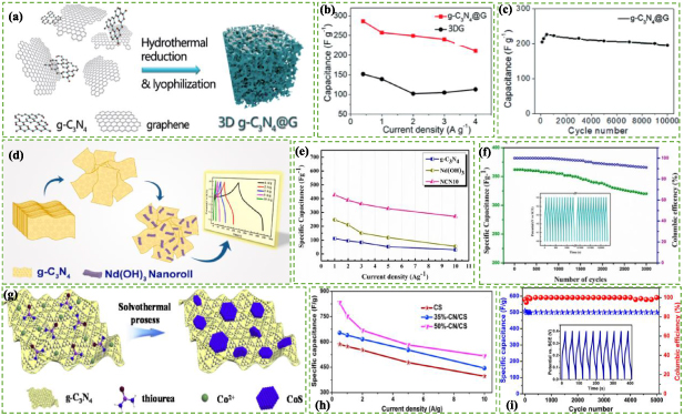 Recent advances in graphitic carbon nitride-based nanocomposites for ...