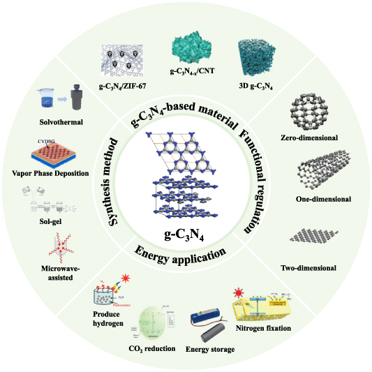 Recent advances in graphitic carbon nitride-based nanocomposites for ...