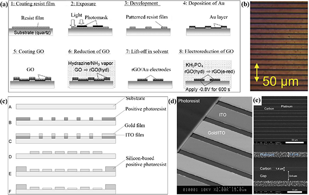 Interdigitated Array A special two-working-electrode system: a summary of recent development ...