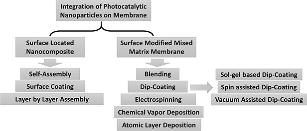 Hybrid combination of advanced oxidation process with membrane ...
