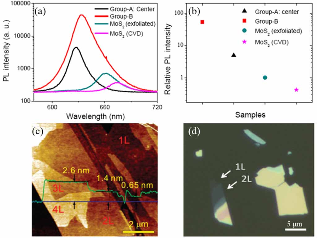 2D WS2 monolayer preparation method and research progress in the field ...
