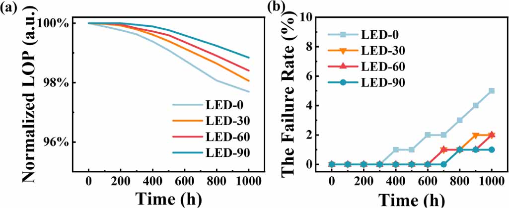 Led Oxidation Competitive mechanism between light extraction efficiency and sidewall ...