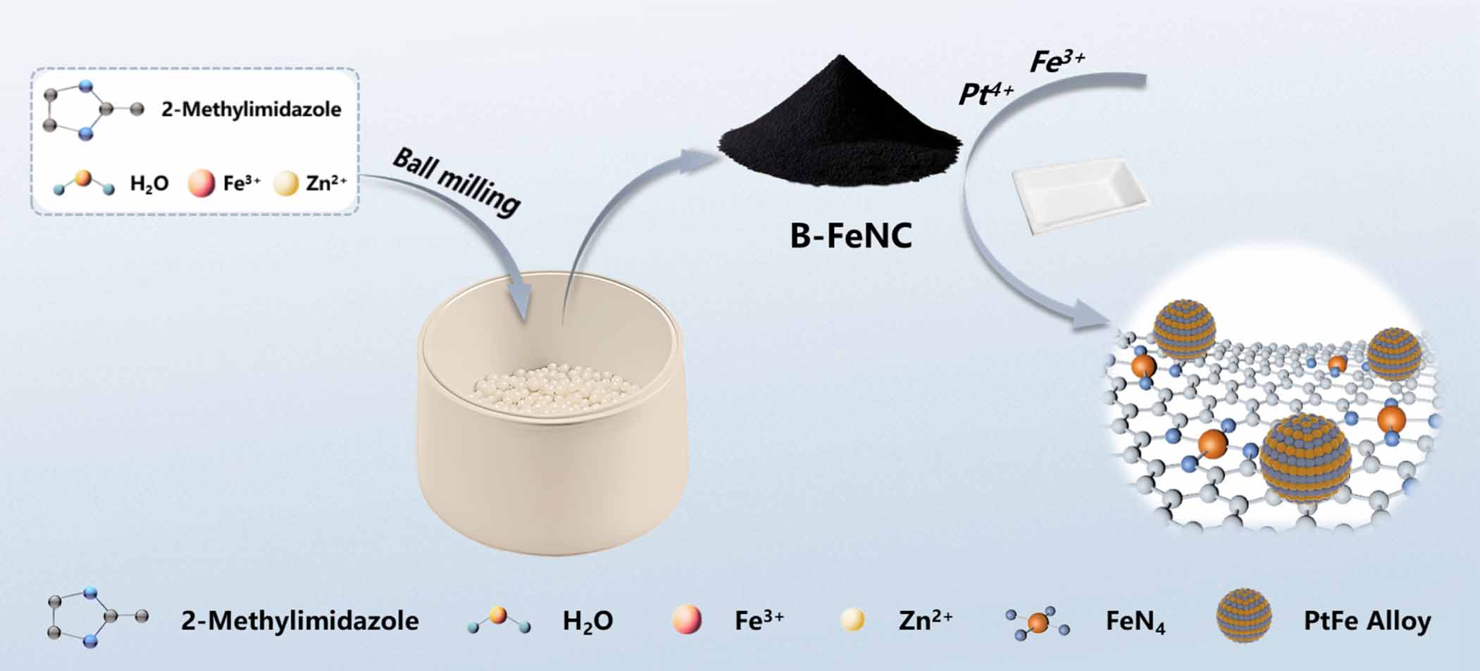 High-yield synthesis of FeNC as support of PtFe nanoparticles for the ...