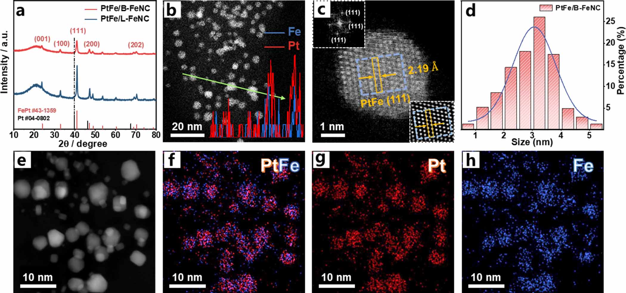 High-yield synthesis of FeNC as support of PtFe nanoparticles for the ...
