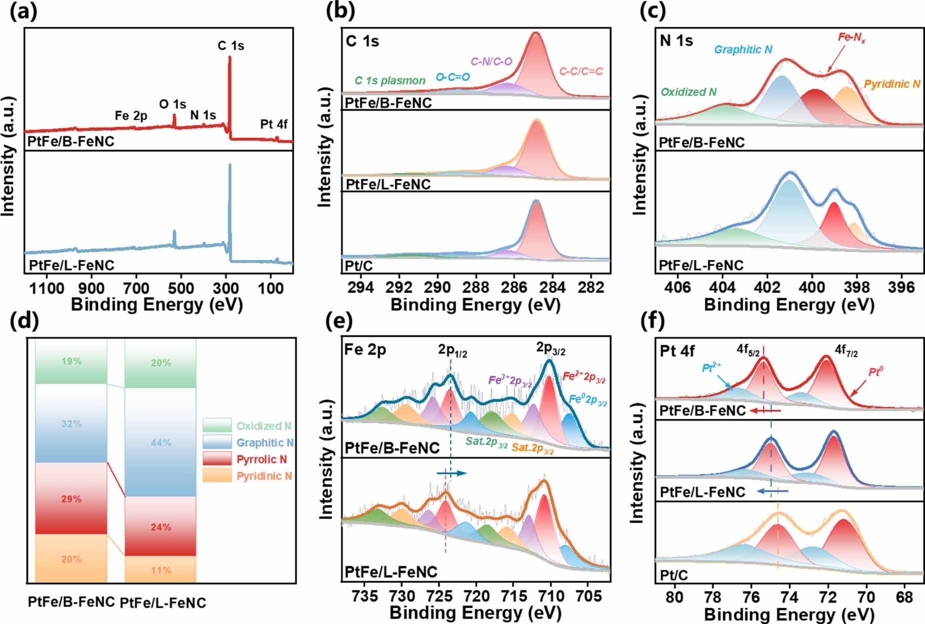 High-yield synthesis of FeNC as support of PtFe nanoparticles for the ...