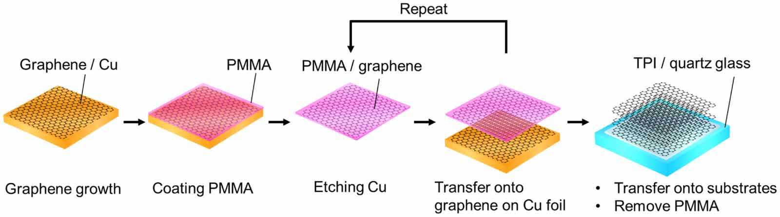 Harp Process Characterization of flexible transparent conductive films fabricated ...