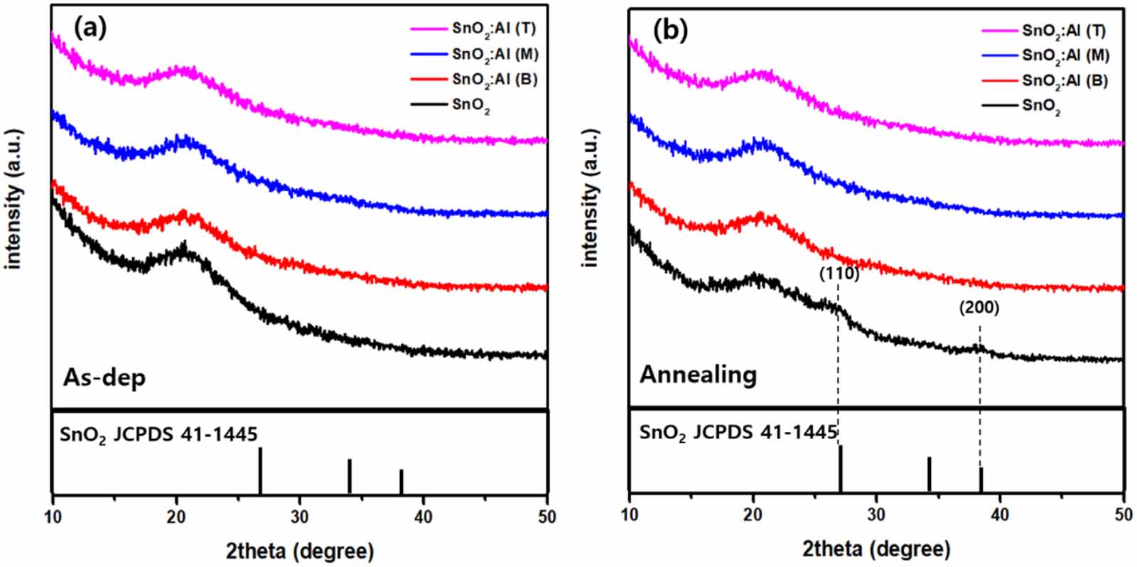 Characteristics of aluminum-doped SnO2 in various positions using super ...