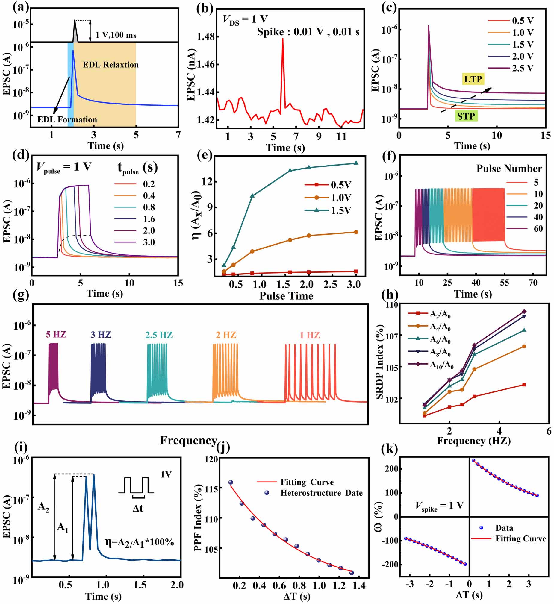 ａ２ｉ IO/IGZO heterojunction artificial synaptic transistors gated
