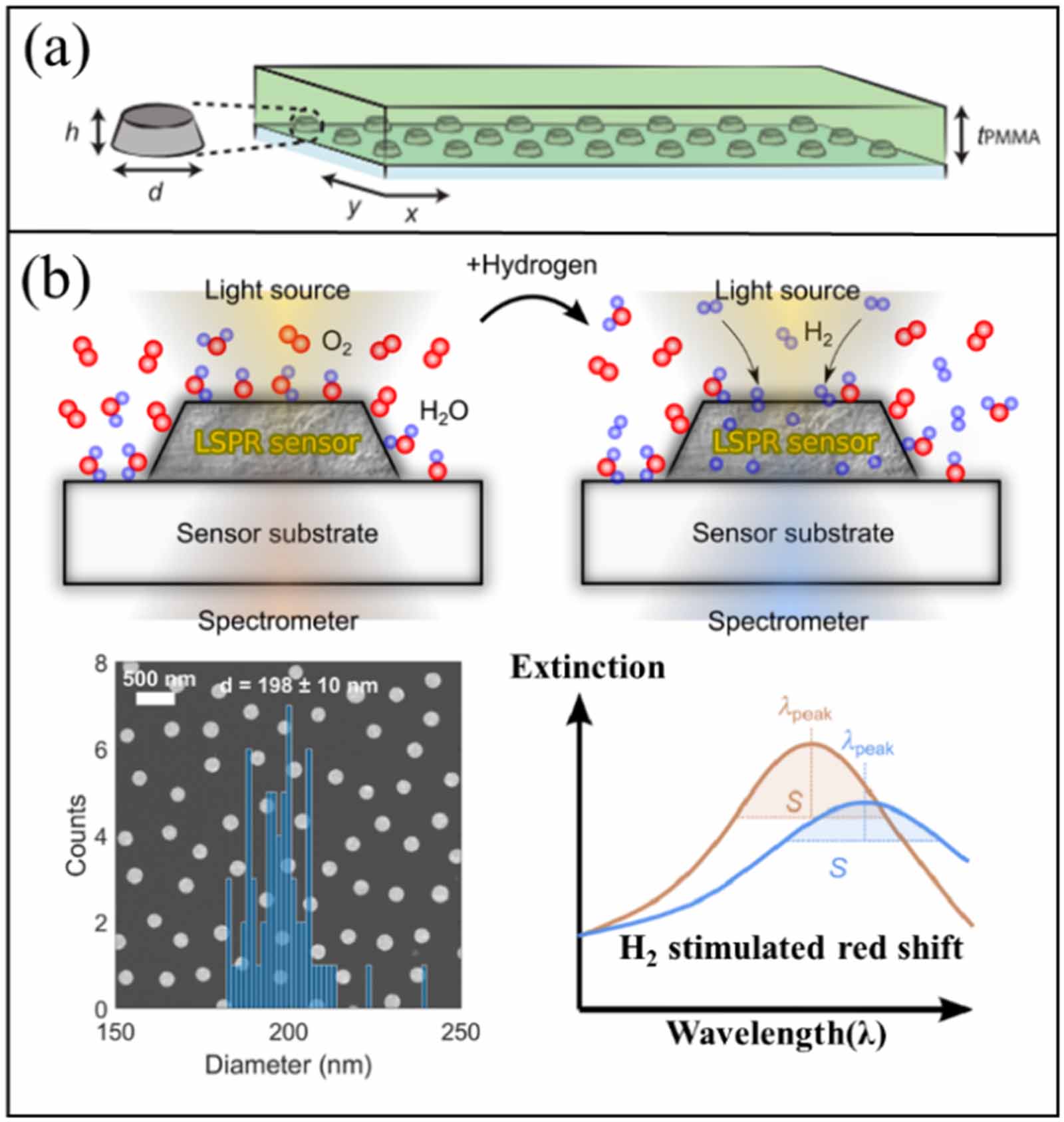 Recent advances in localized surface plasmon resonance (LSPR) sensing ...