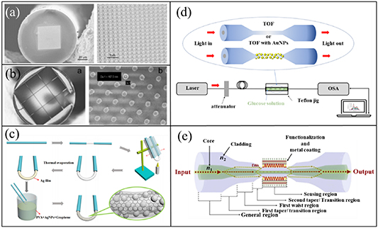 Recent advances in localized surface plasmon resonance (LSPR) sensing ...
