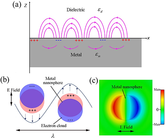 Recent advances in localized surface plasmon resonance (LSPR) sensing ...
