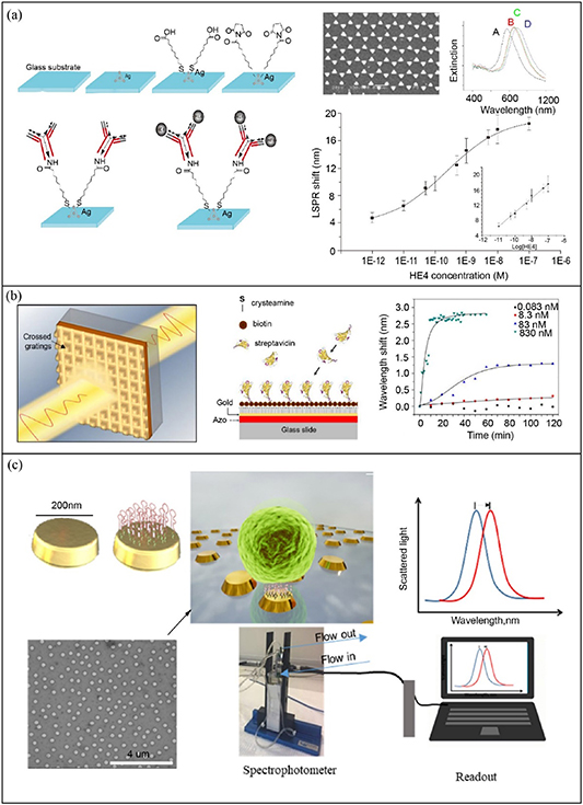 Recent advances in localized surface plasmon resonance (LSPR) sensing ...