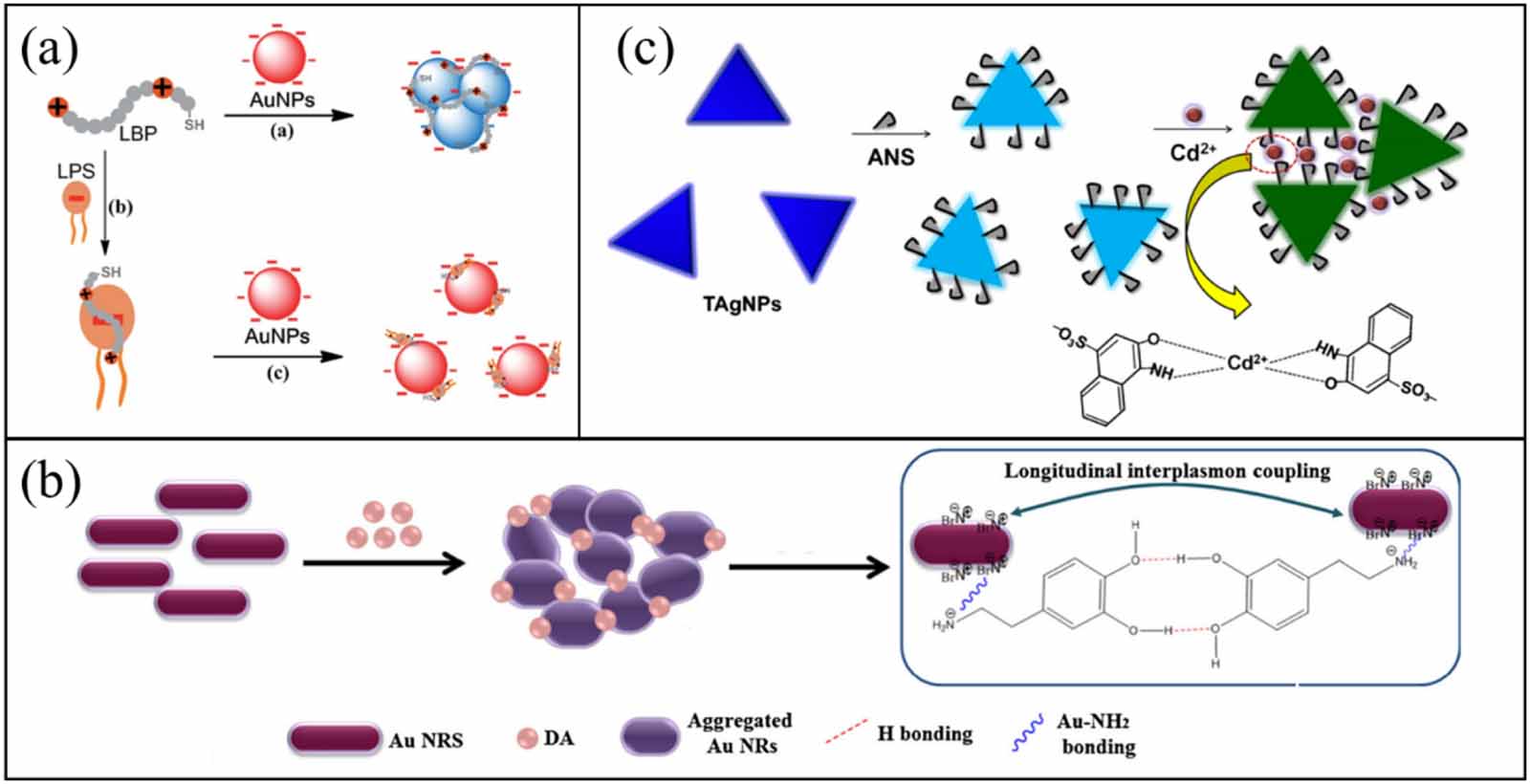 Recent advances in localized surface plasmon resonance (LSPR) sensing ...