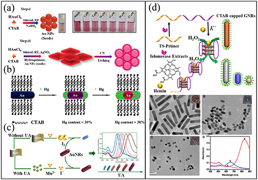 Recent advances in localized surface plasmon resonance (LSPR) sensing ...
