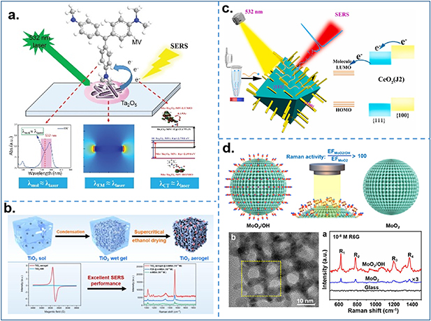 Recent advances in semiconductor nanostructure-based surface-enhanced ...