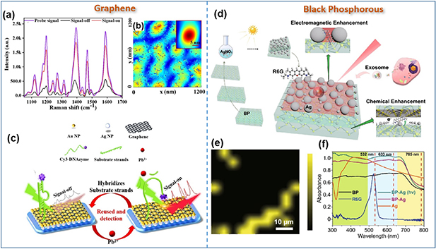 Recent advances in semiconductor nanostructure-based surface-enhanced ...