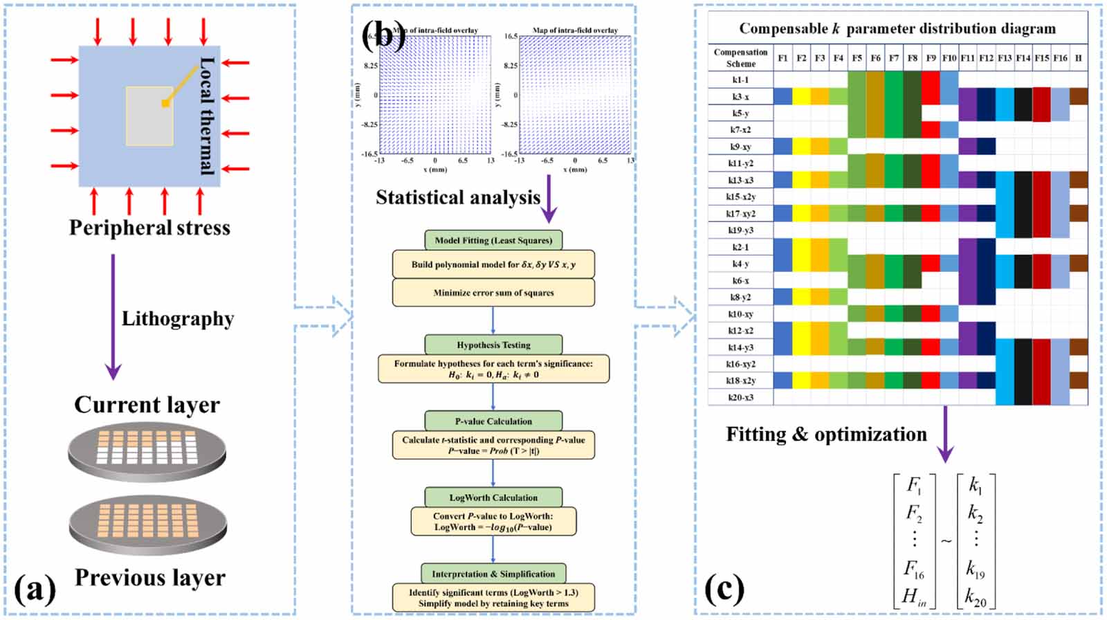 Overlay Modeling Enhancing lithographic accuracy by mitigating overlay errors via mask ...
