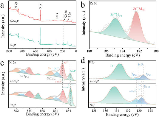 Zr-doped porous Ni2P nanoarray as a highly efficient electrocatalyst ...