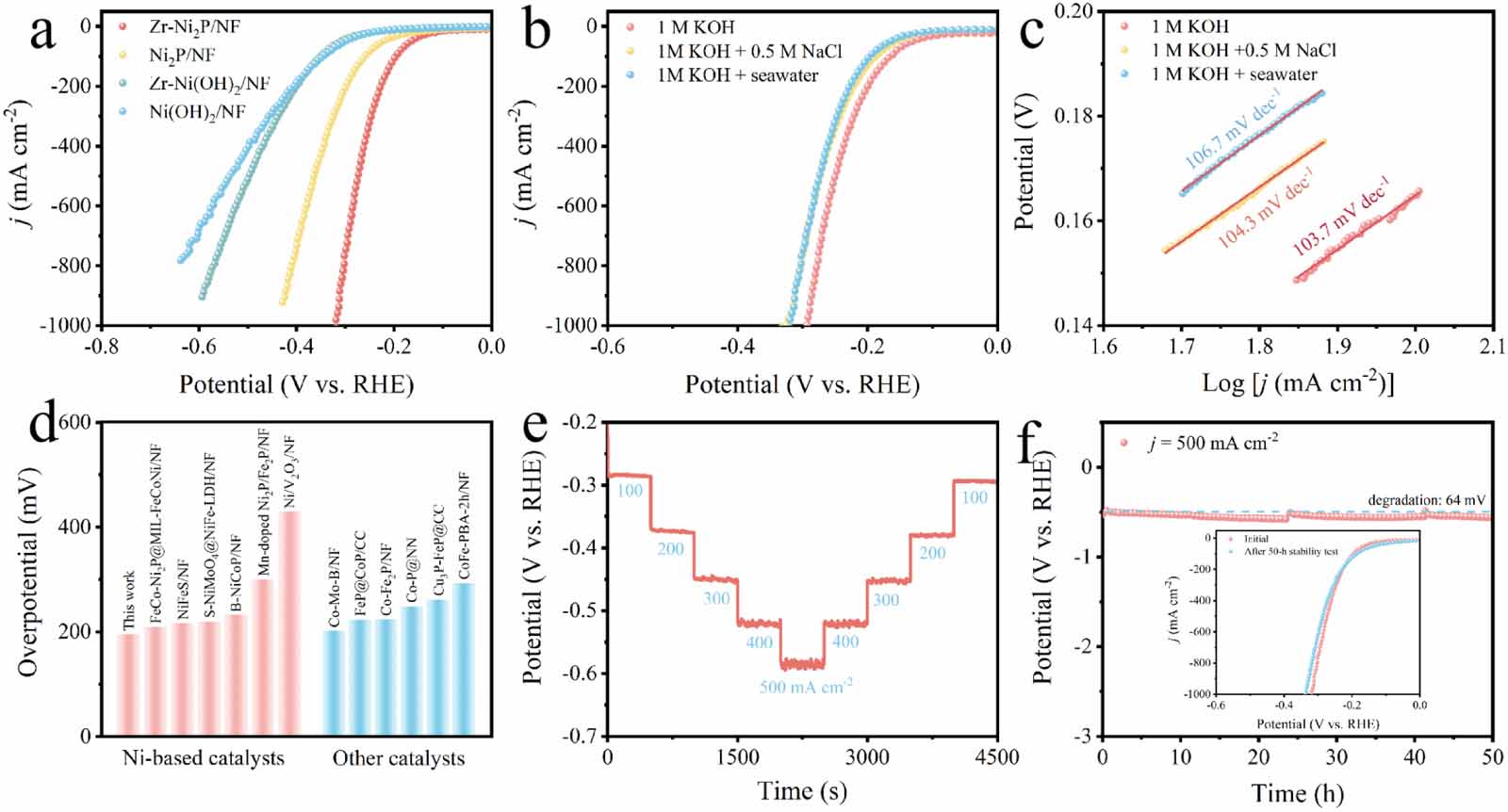 Zr-doped porous Ni2P nanoarray as a highly efficient electrocatalyst ...